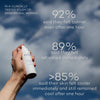 Testimonial showing results of a clinical study of menopausal women saying 92% said they felt calmer after one hour, 89% said they felt refreshed immediately, >85% said their skin felt cooler immediately and still remained cool after one hour. Stats are on a background of a cloud sky, with a woman's hand spraying the cooling mist.